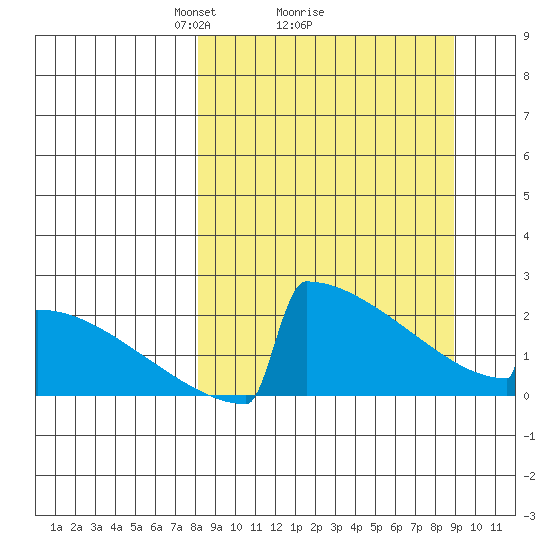 King Salmon tide chart for Thursday, March 26, 2026