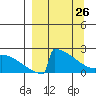 King Salmon tide chart for Thursday, March 26, 2026