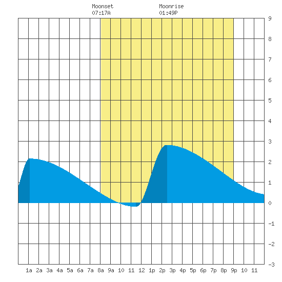 King Salmon tide chart for Friday, March 27, 2026