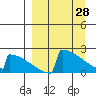 King Salmon tide chart for Saturday, March 28, 2026