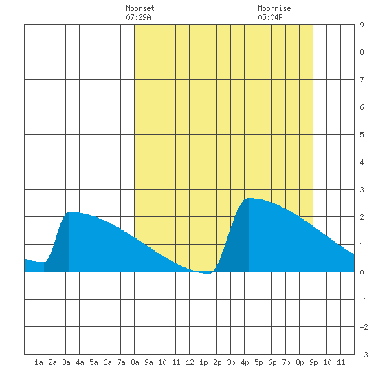 King Salmon tide chart for Sunday, March 29, 2026