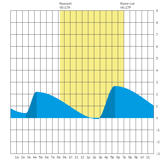 King Salmon tide chart for Monday, March 2, 2026