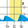 King Salmon tide chart for Monday, March 2, 2026