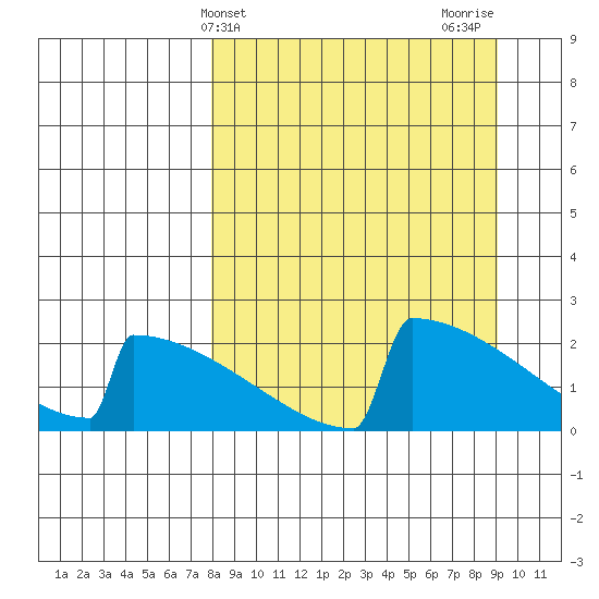 King Salmon tide chart for Monday, March 30, 2026