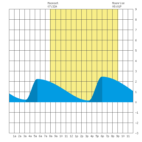 King Salmon tide chart for Tuesday, March 31, 2026