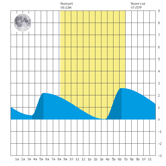 King Salmon tide chart for Tuesday, March 3, 2026