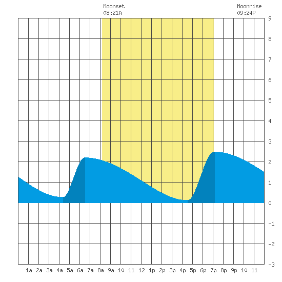 King Salmon tide chart for Wednesday, March 4, 2026