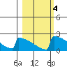 King Salmon tide chart for Wednesday, March 4, 2026