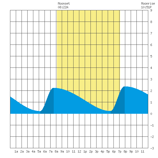 King Salmon tide chart for Thursday, March 5, 2026