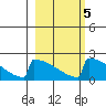 King Salmon tide chart for Thursday, March 5, 2026