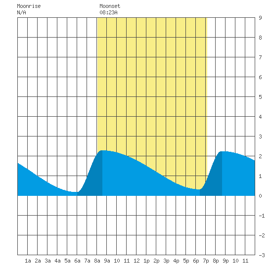 King Salmon tide chart for Friday, March 6, 2026