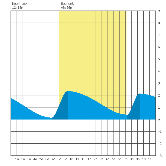 King Salmon tide chart for Saturday, March 7, 2026