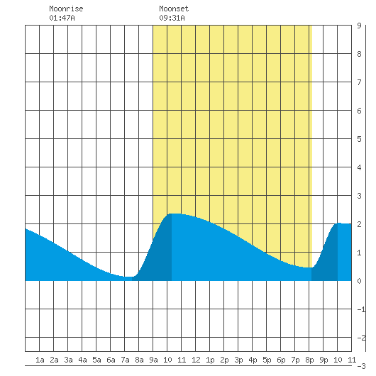 King Salmon tide chart for Sunday, March 8, 2026