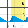 King Salmon tide chart for Sunday, March 8, 2026