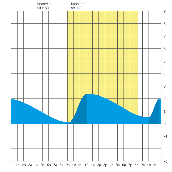 King Salmon tide chart for Monday, March 9, 2026