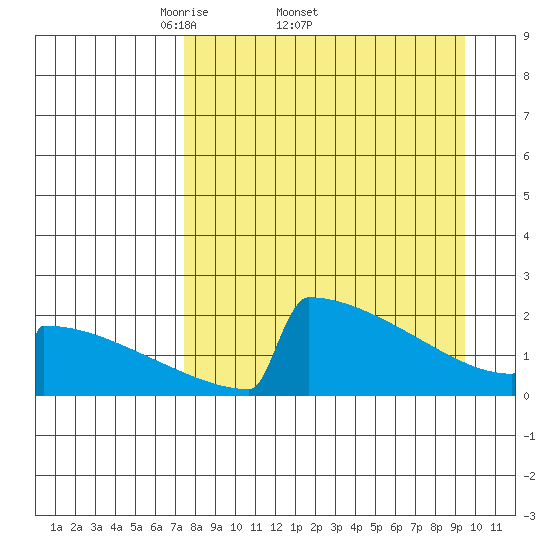 King Salmon tide chart for Friday, April 10, 2026