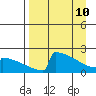 King Salmon tide chart for Friday, April 10, 2026