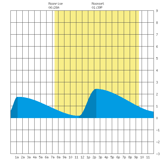 King Salmon tide chart for Saturday, April 11, 2026