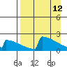 King Salmon tide chart for Sunday, April 12, 2026