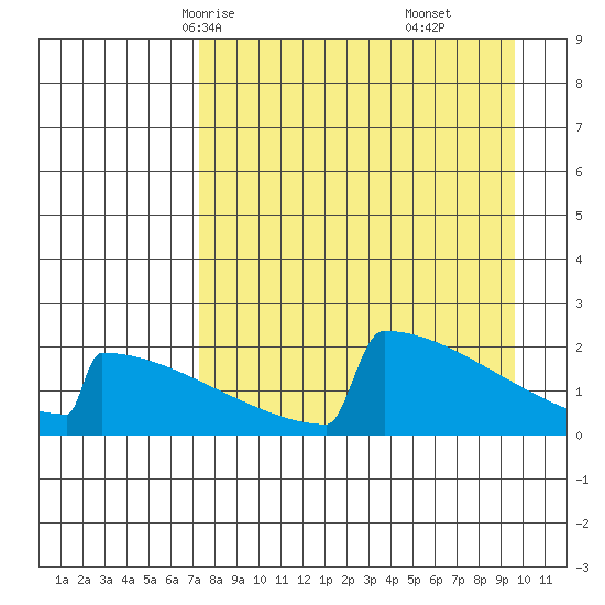 King Salmon tide chart for Monday, April 13, 2026