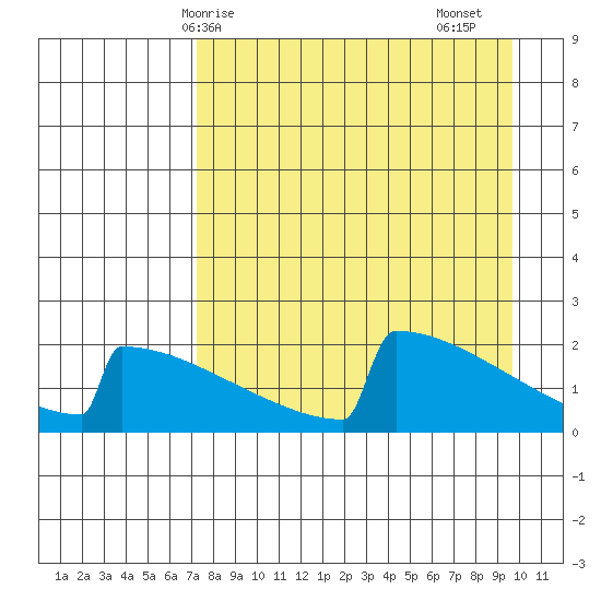 King Salmon tide chart for Tuesday, April 14, 2026