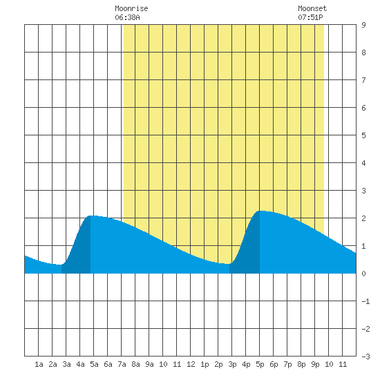 King Salmon tide chart for Wednesday, April 15, 2026