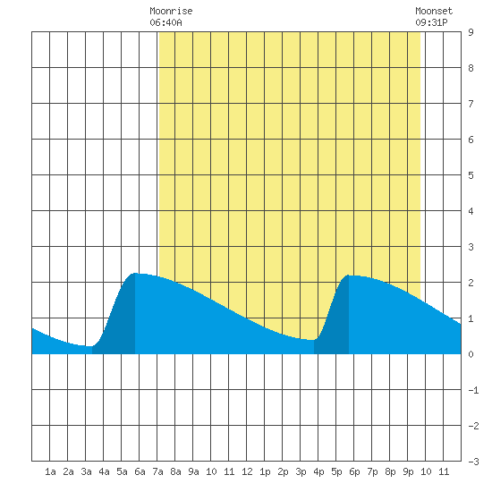 King Salmon tide chart for Thursday, April 16, 2026