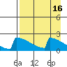 King Salmon tide chart for Thursday, April 16, 2026