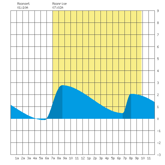 King Salmon tide chart for Sunday, April 19, 2026