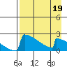 King Salmon tide chart for Sunday, April 19, 2026