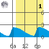 King Salmon tide chart for Wednesday, April 1, 2026