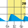King Salmon tide chart for Monday, April 20, 2026