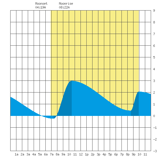 King Salmon tide chart for Tuesday, April 21, 2026