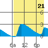 King Salmon tide chart for Tuesday, April 21, 2026