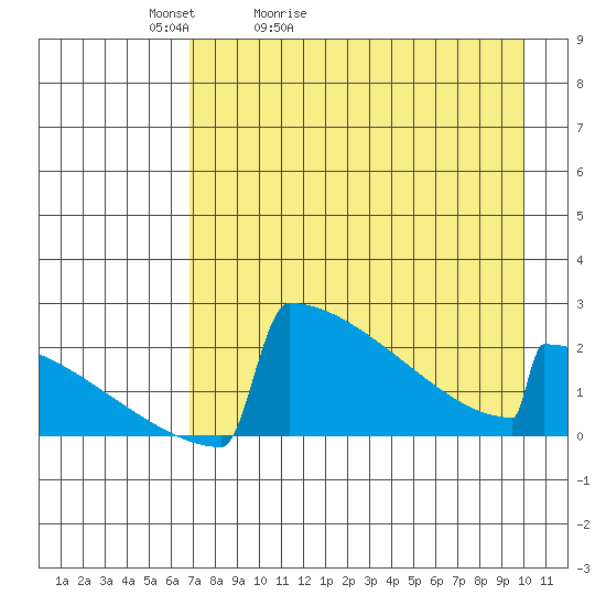 King Salmon tide chart for Wednesday, April 22, 2026