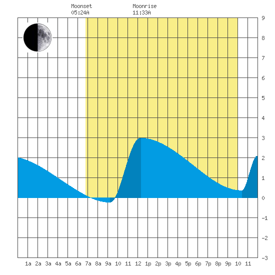 King Salmon tide chart for Thursday, April 23, 2026