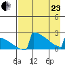 King Salmon tide chart for Thursday, April 23, 2026