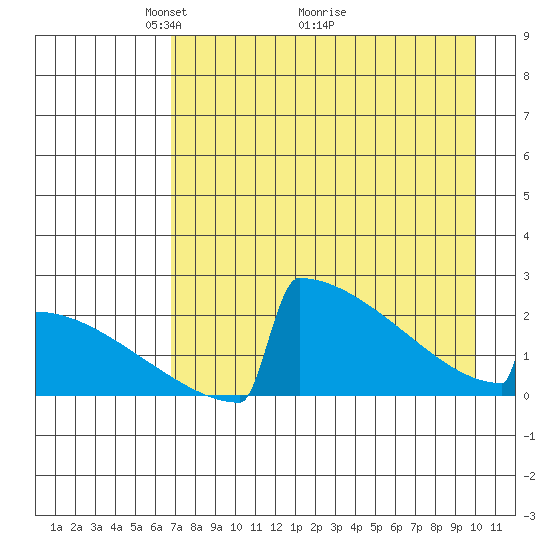 King Salmon tide chart for Friday, April 24, 2026