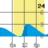 King Salmon tide chart for Friday, April 24, 2026