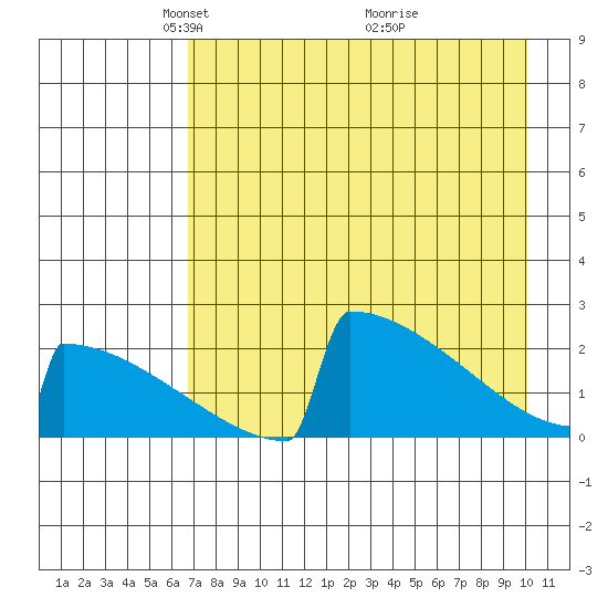 King Salmon tide chart for Saturday, April 25, 2026