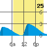 King Salmon tide chart for Saturday, April 25, 2026
