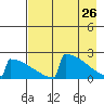 King Salmon tide chart for Sunday, April 26, 2026