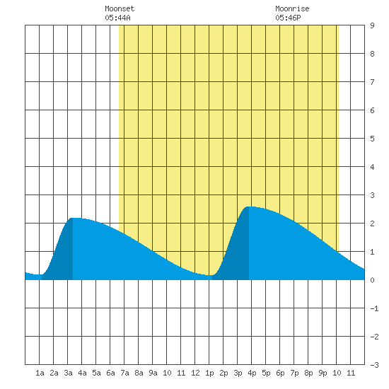 King Salmon tide chart for Monday, April 27, 2026