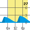 King Salmon tide chart for Monday, April 27, 2026