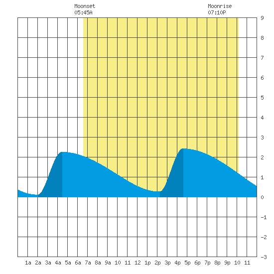 King Salmon tide chart for Tuesday, April 28, 2026
