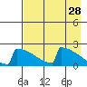 King Salmon tide chart for Tuesday, April 28, 2026