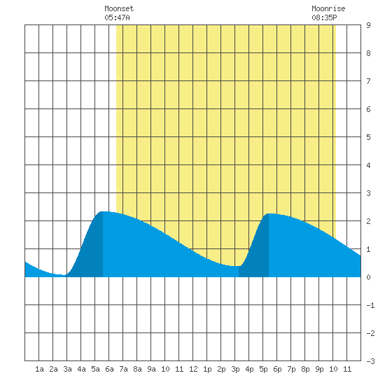 King Salmon tide chart for Wednesday, April 29, 2026