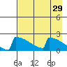 King Salmon tide chart for Wednesday, April 29, 2026
