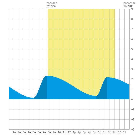 King Salmon tide chart for Thursday, April 2, 2026