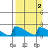 King Salmon tide chart for Thursday, April 2, 2026